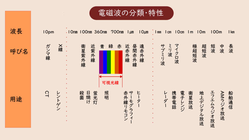 電磁波の分類・特性