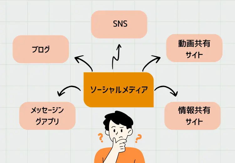 例えば、 ソーシャルメディアは、SNS、ブログ、メッセージングアプリ、動画共有サイト、情報共有サイトにわけられます